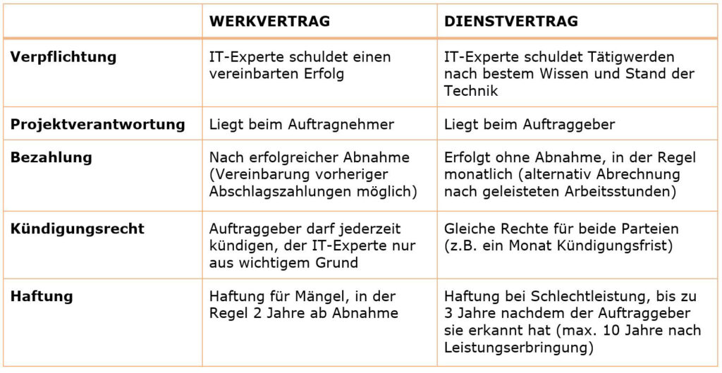 Werkvertrag oder Dienstvertrag? Diese Unterschiede sollten IT-Freiberufler kennen - bau-plan-asekurado