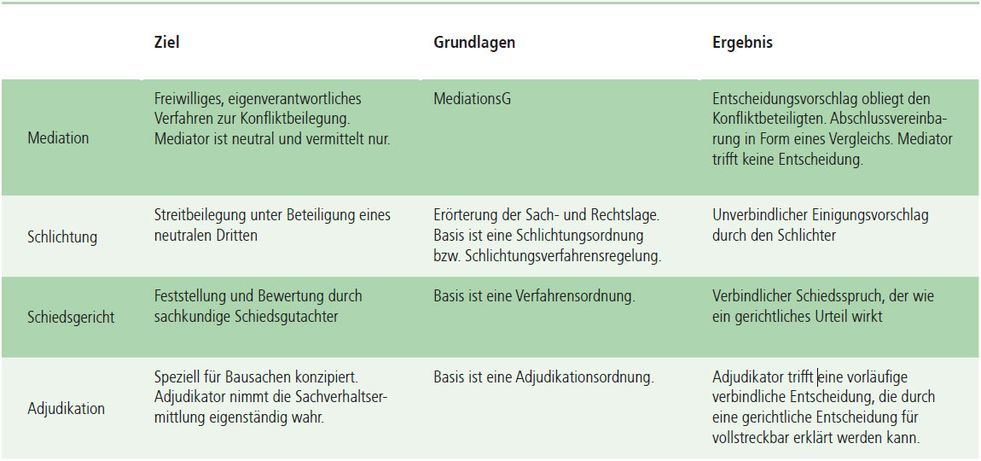 Tabelle: Vergleich Mediation - Schlichtung - Schiedsgericht - Adjukation