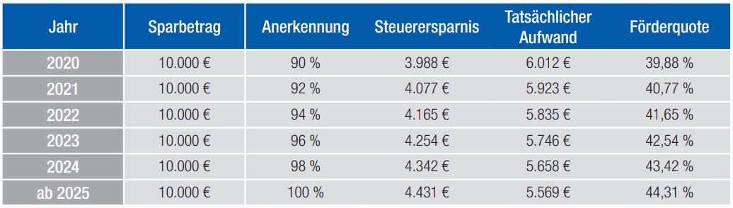 rechenbeispiel-basisrente-freiberufler Altersvorsorge / Basis-Rente / Überblick - bau-plan-asekurado