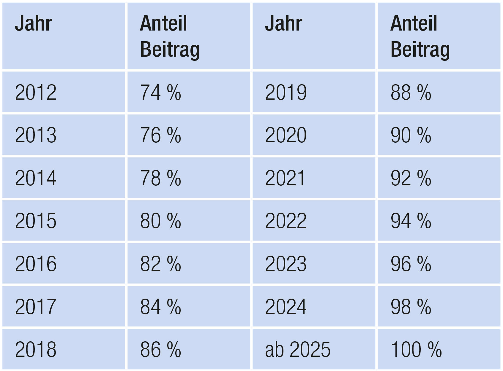 Basisrente_Tabelle 1 Altersvorsorge / Basis-Rente / Überblick - bau-plan-asekurado