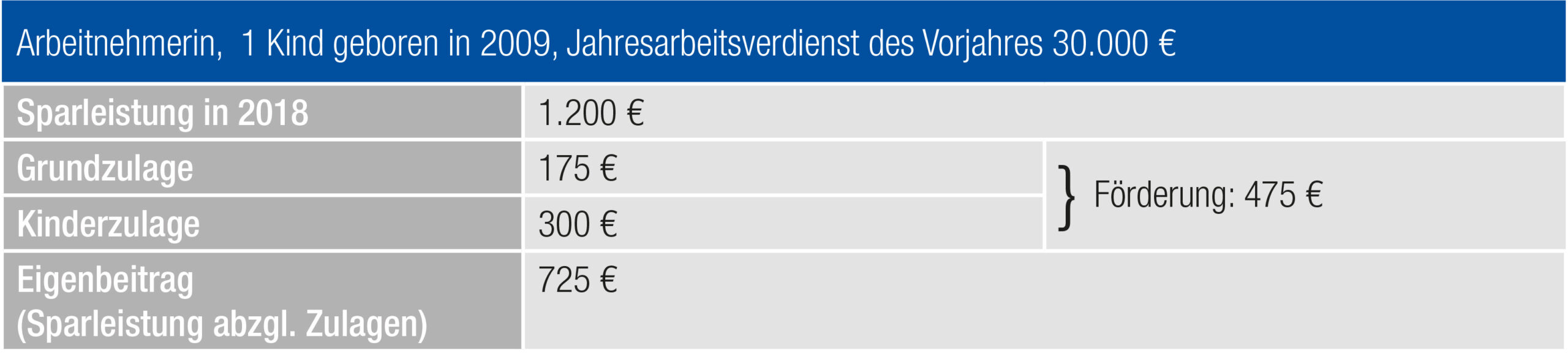 Altersvorsorge / Riester-Rente / Überblick - bau-plan-asekurado