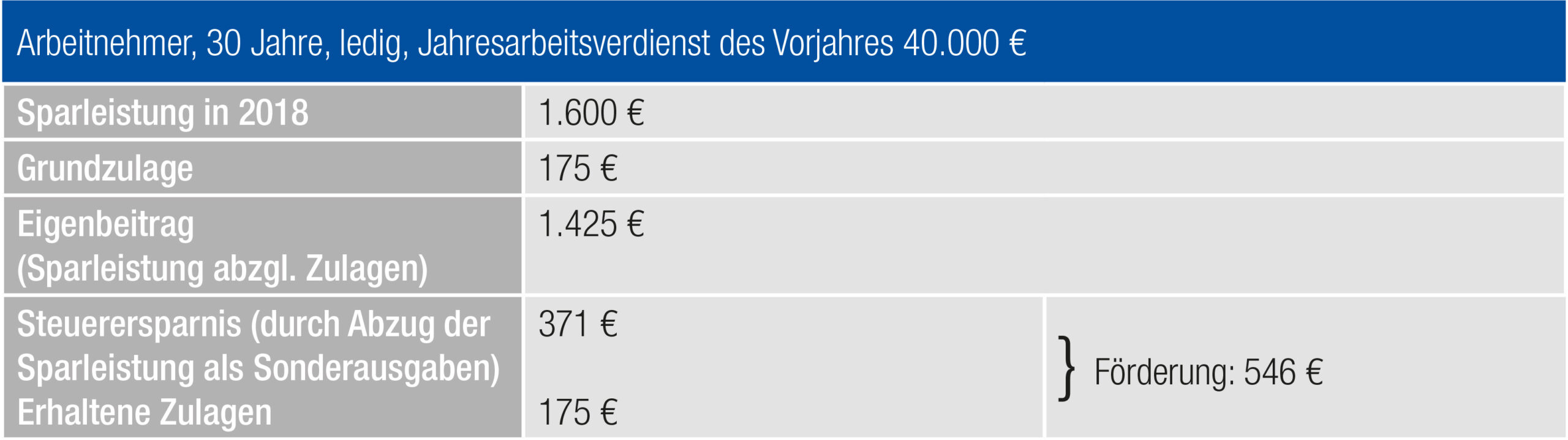 Altersvorsorge / Riester-Rente / Überblick - bau-plan-asekurado