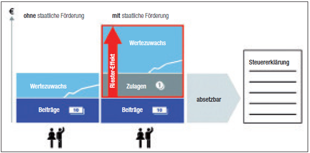 Altersvorsorge / Riester-Rente / Überblick - bau-plan-asekurado