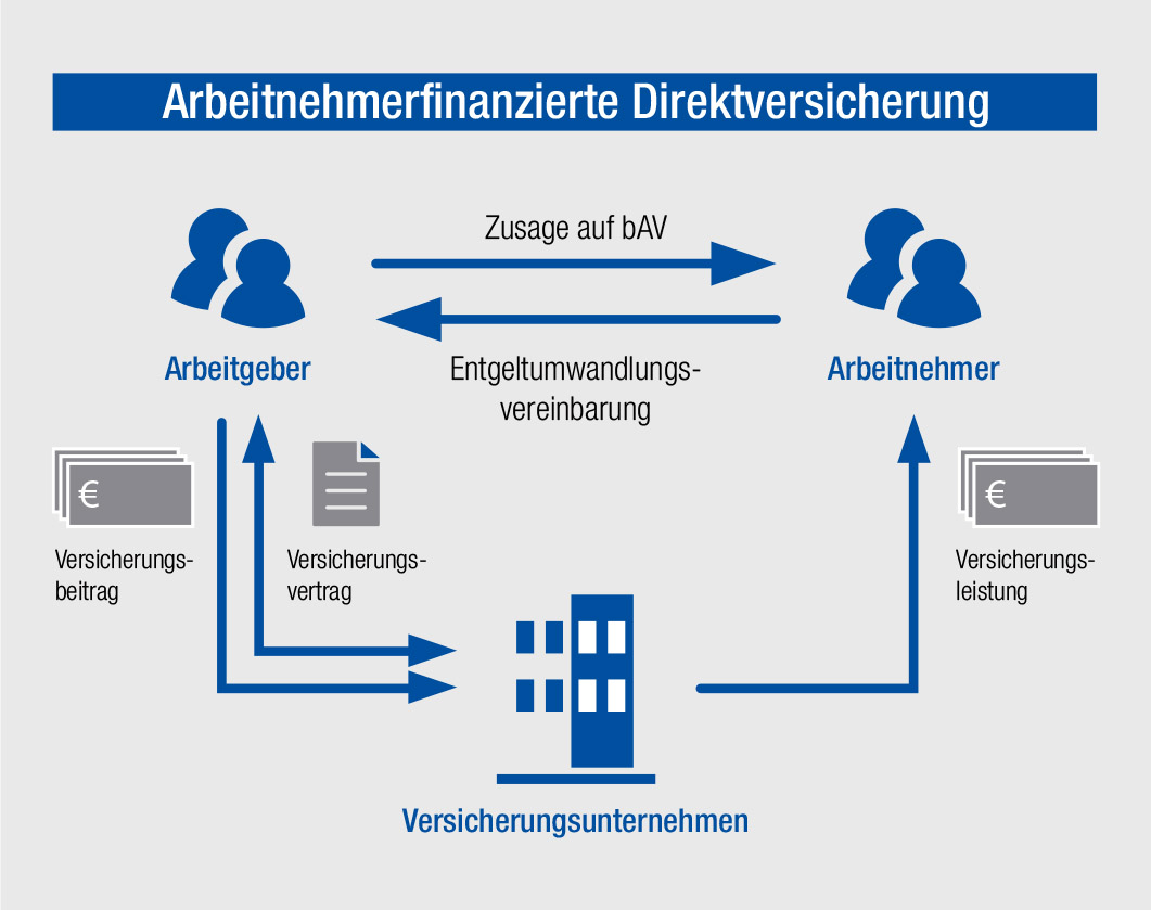 Altersvorsorge / Betriebliche Altersvorsorge / Überblick - bau-plan-asekurado