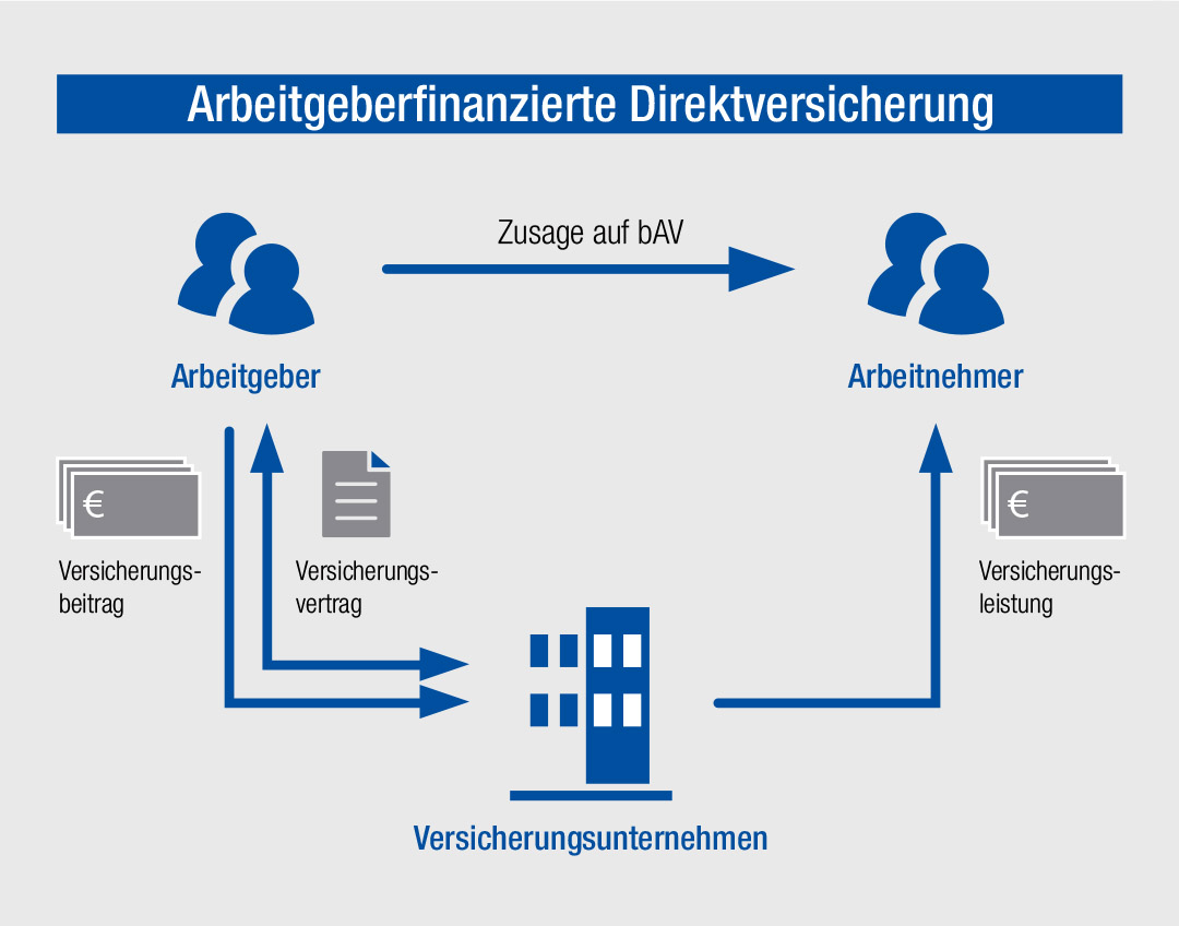 Altersvorsorge / Betriebliche Altersvorsorge / Überblick - bau-plan-asekurado