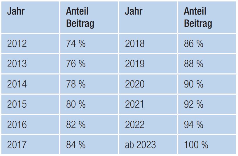 Altersvorsorge / Basis-Rente / Überblick - bau-plan-asekurado