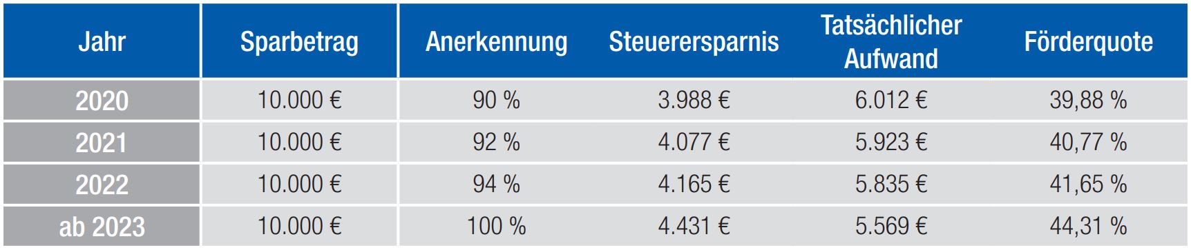 Altersvorsorge / Basis-Rente / Überblick - bau-plan-asekurado