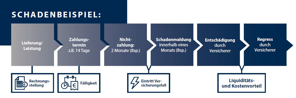 Ingenieure / Honorarausfall / Überblick - bau-plan-asekurado